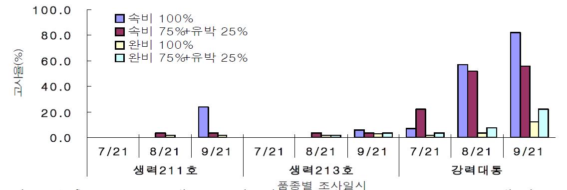 Changes of mortality rate with different cultivar of red pepper and application of fertilizer type in the paddy field