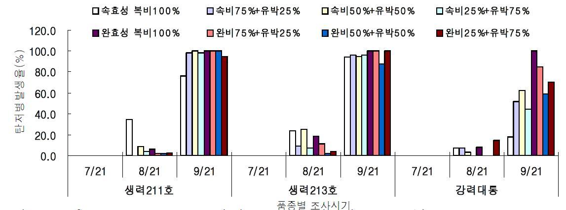 Changes of anthracnose incidence rate with different cultivar of red pepper and application of fertilizer type in the paddy field