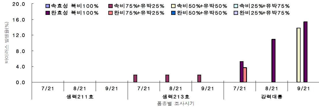 Changes of virus incidence rate with different cultivar of red pepper and application of fertilizer type in the paddy field.