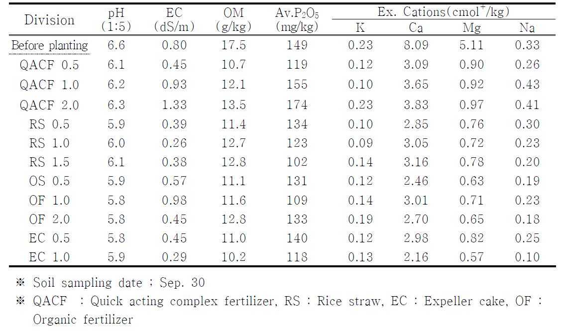 Chemical properties of soil with application of basal fertilization of fertilizer type in 2008