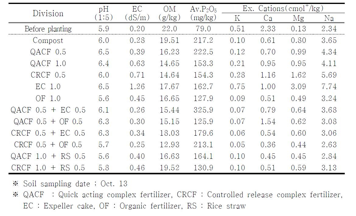 Chemical properties of soil with application of basal fertilization of fertilizer type in 2009