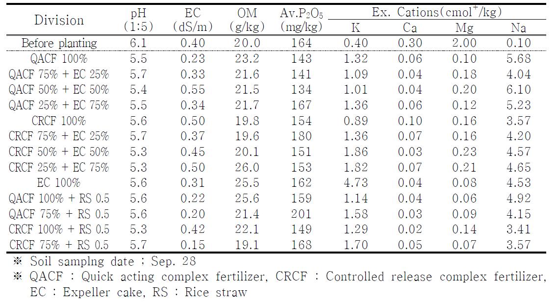 Chemical properties of soil with application of basal fertilization of fertilizer type in 2010