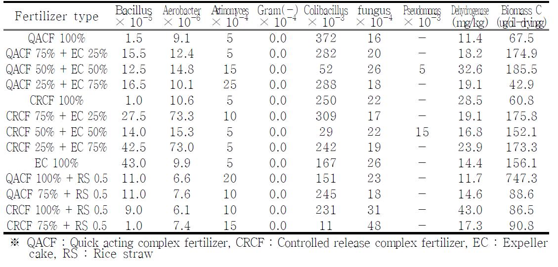 Effect of application of fertilizer type on the phase of soil microorganism in the paddy field.