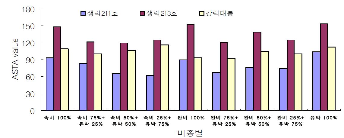 Changes of ASTA value with different cultivar of red pepper and application of fertilizer type in the paddy field.