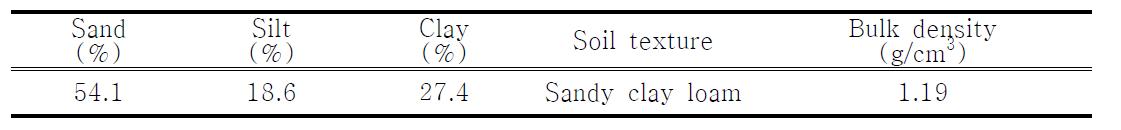 Physical properties of soil used in this study.