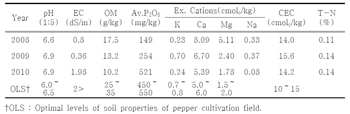 Chemical properties of soil before planting once-over harvest pepper.