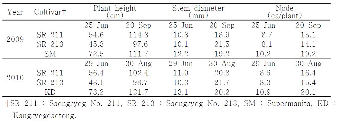 Plant height, stem diameter, and node of once-over harvest pepper.