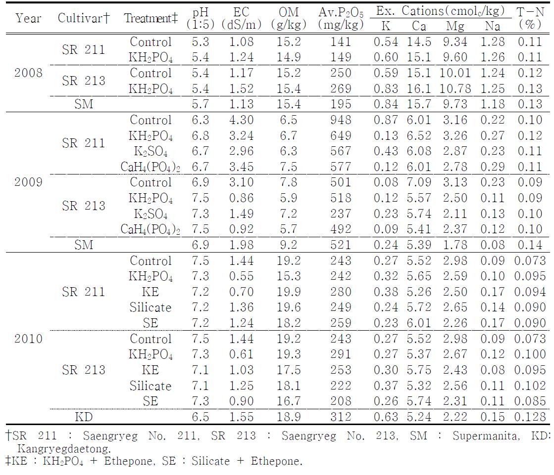 Soil chemical properties in harvesting time of once-over harvest pepper.