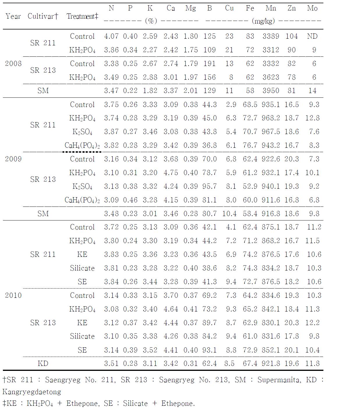 The contents of selected nutrients of once-over harvest pepper leaf in harvesting time.