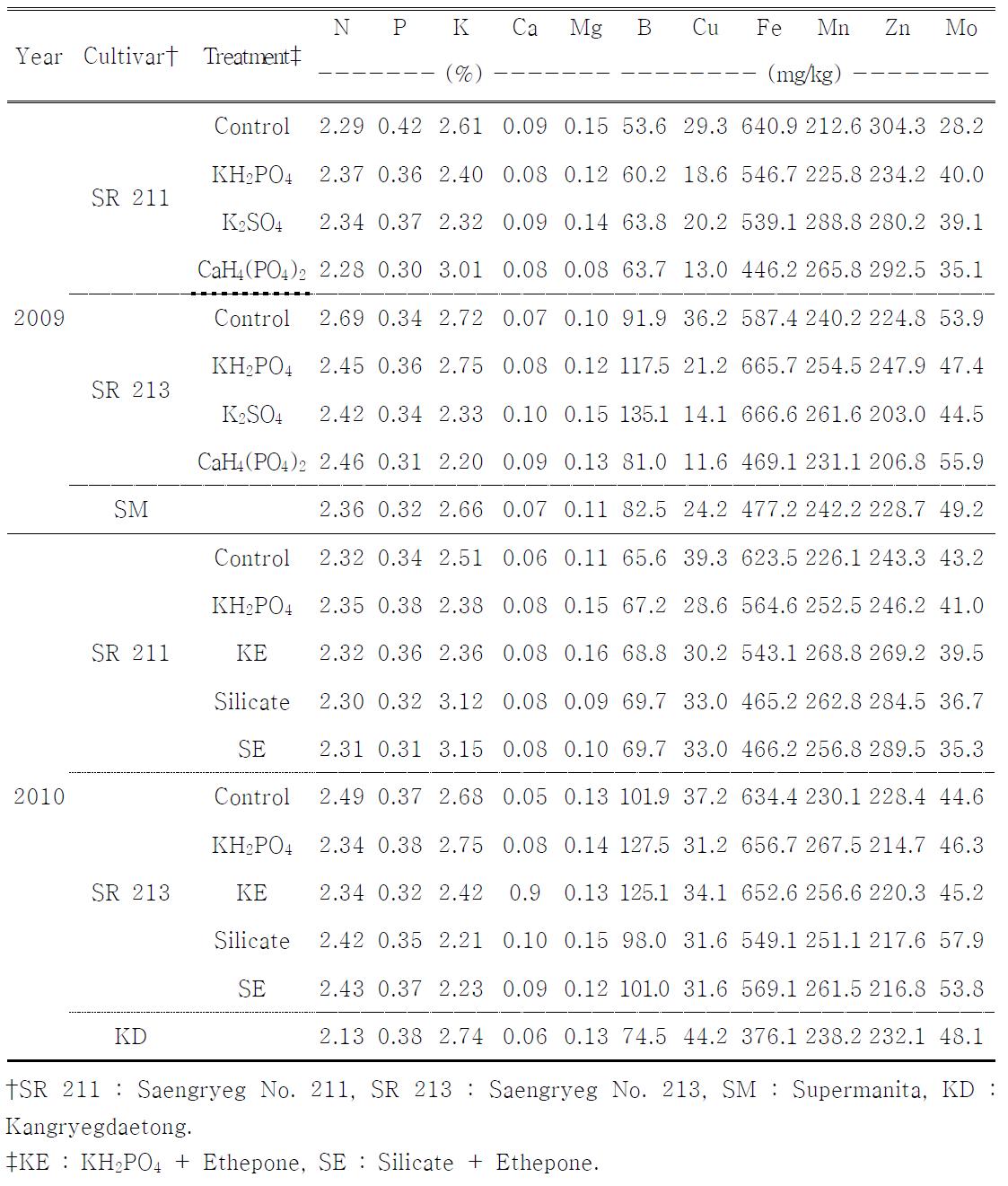 The contents of selected nutrients of once-over harvest pepper fruit in harvesting time.