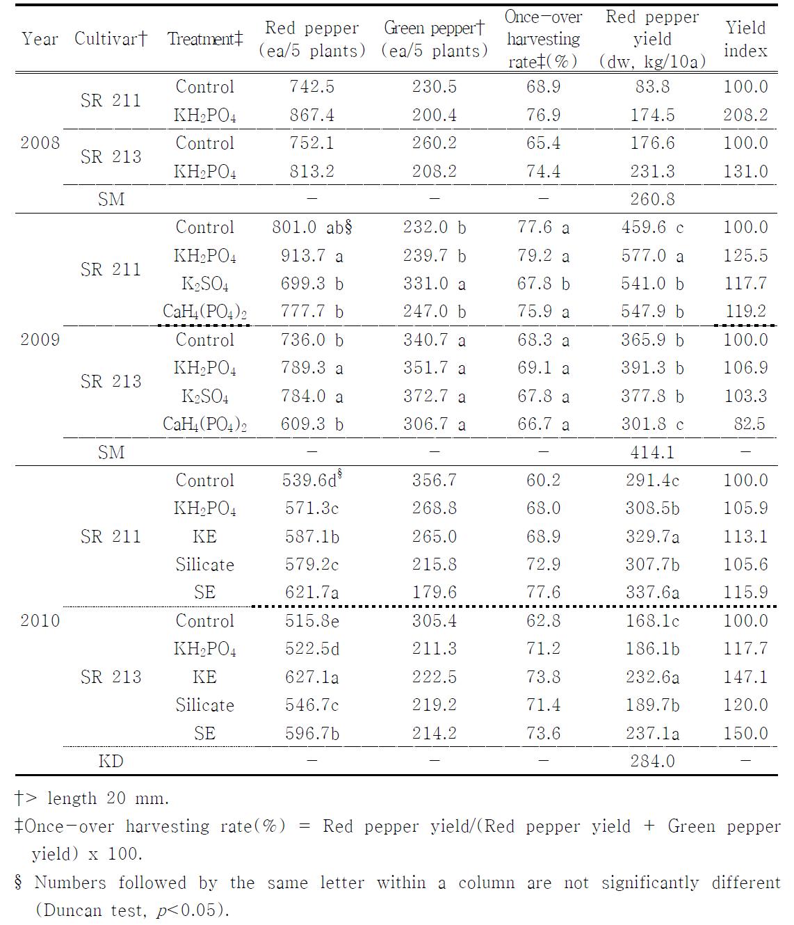 Red pepper yield and once-over harvesting rate of once-over harvest pepper.