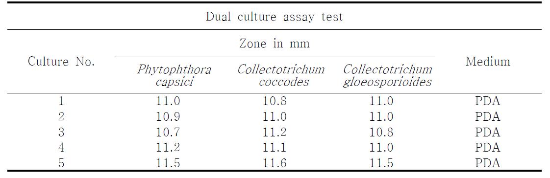 Dual culture assay results for rhizosphere and nonrhizosphere