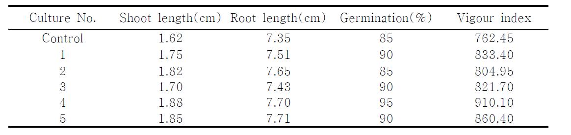 Seedling vigour and seed germination by isolates