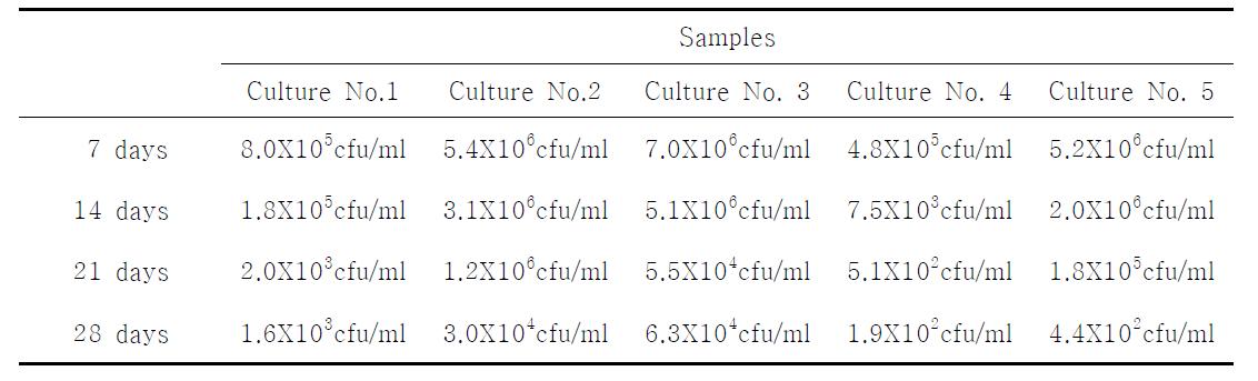 Estimate the number of colony forming units(CFUs) of isolates