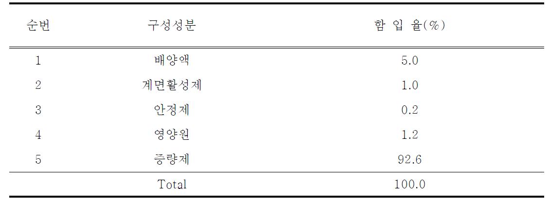 Components of Granular formulation