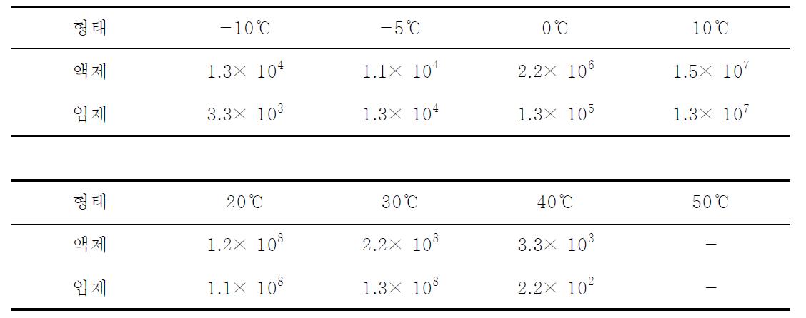 Number of products microorganism on different temperature condition