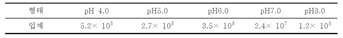 Activity of product on different pH condition