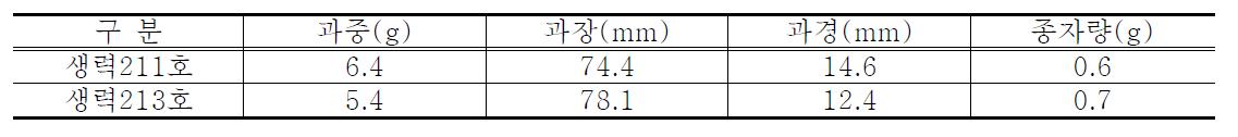 청고추 생육 특성