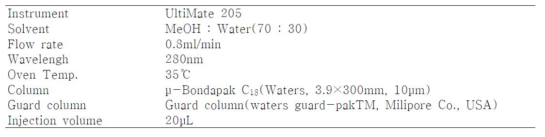 capsaicinoids의 HPLC 분석조건