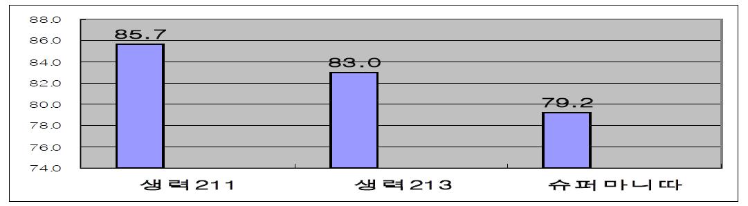 홍고추 수분함량