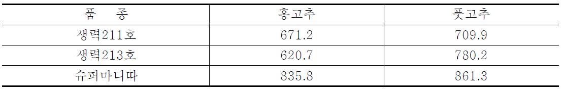 홍고추 및 풋고추 경도