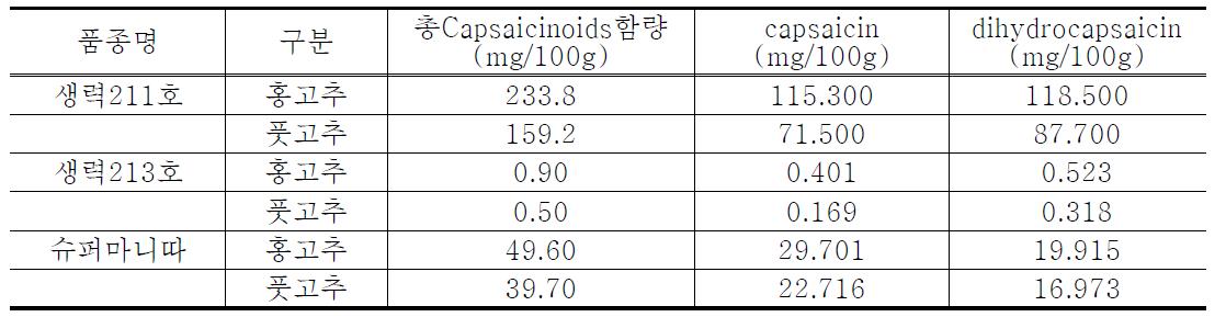 Capsaicinoids 함량