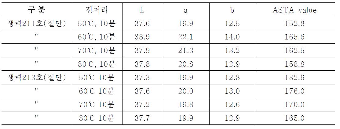 절단 고추 건조후 고춧가루 색도