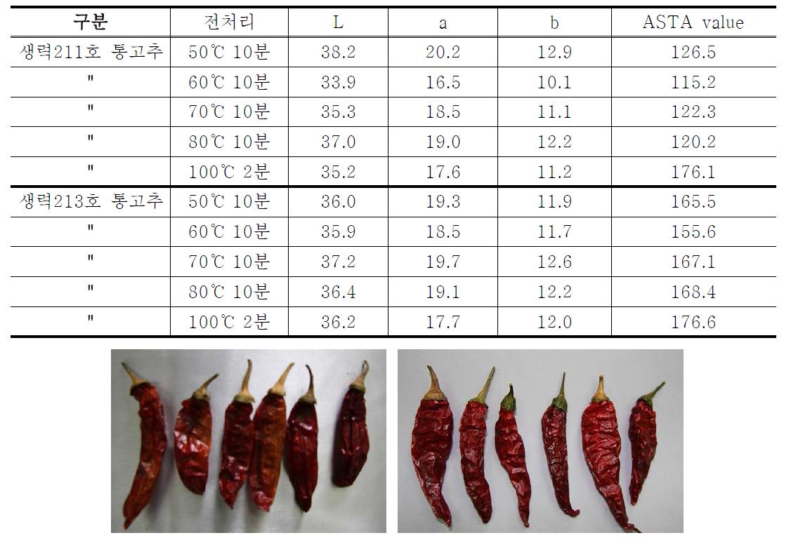 통고추 건조후 고춧가루 색도