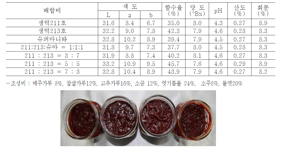 전통고추장 제조시 색도, 함수율, 당도, pH, 산도, 회분함량