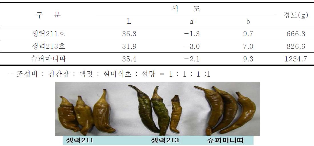 고추장아찌 색도 및 경도