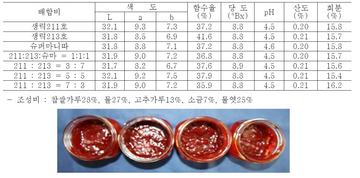 속성고추장 제조시 색도, 함수율, 당도, pH, 산도, 회분함량