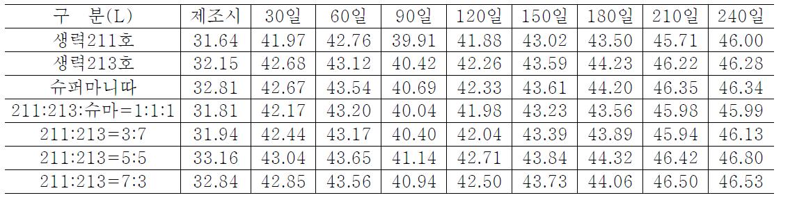 전통고추장 저장중 색도(L)변화