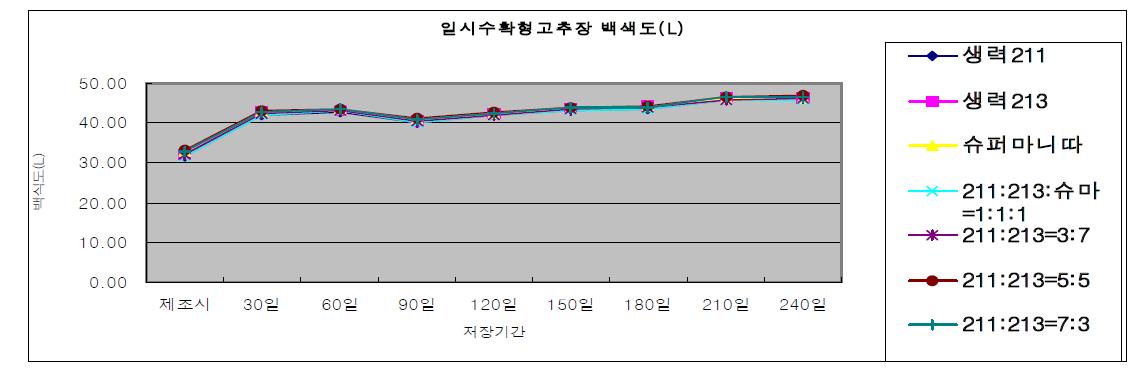 전통고추장 저장중 색도(L)변화