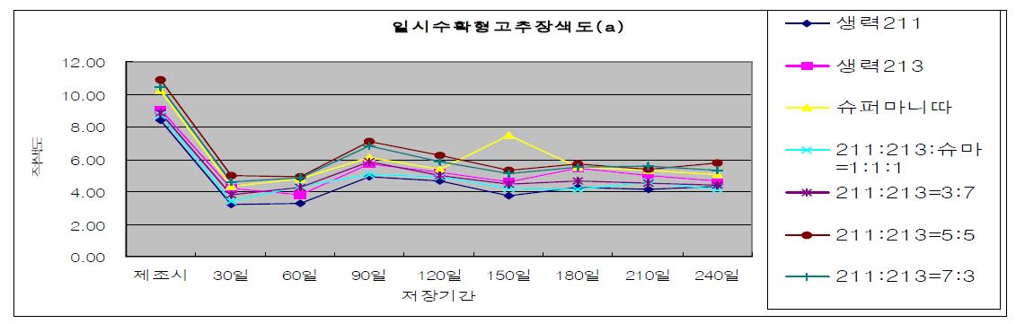 전통고추장 저장중 색도(a) 변화