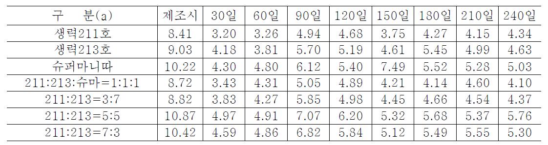 전통고추장 저장중 색도(a) 변화