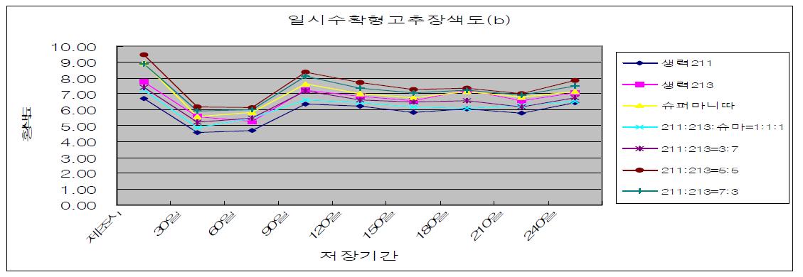 전통고추장 저장중 색도(b) 변화