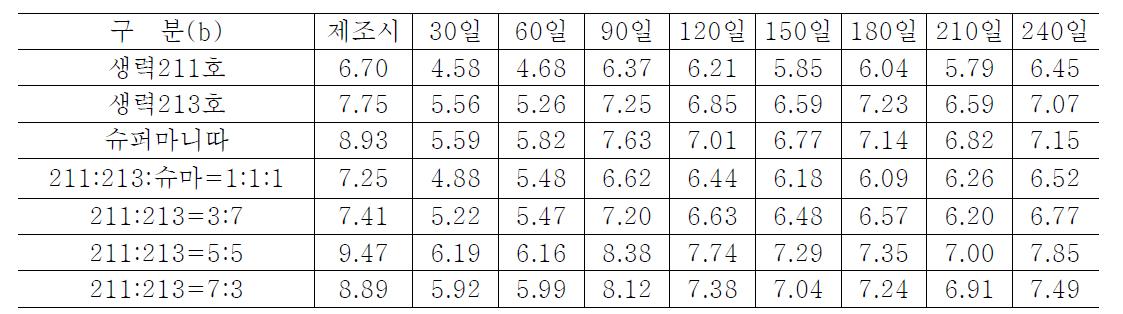 전통고추장 저장중 색도(b) 변화