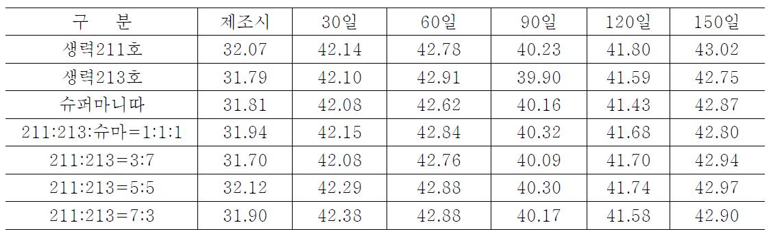 속성고추장 저장중 색도(L) 변화