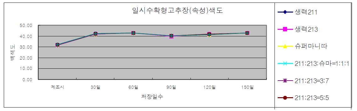 속성고추장 저장중 색도(L) 변화