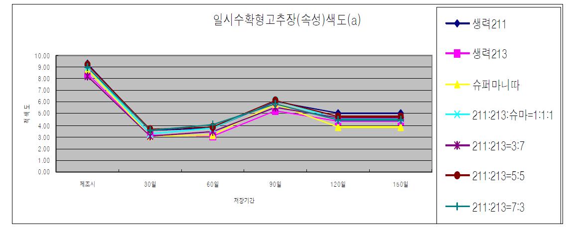 속성고추장 저장중 색도(a) 변화