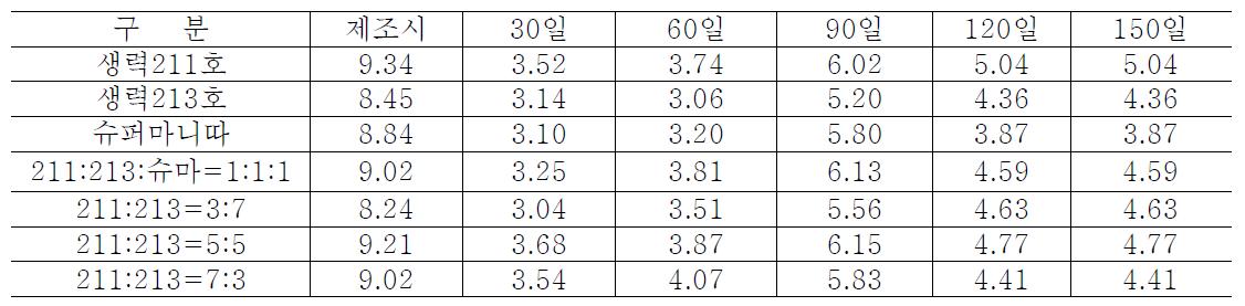 속성고추장 저장중 색도(a) 변화