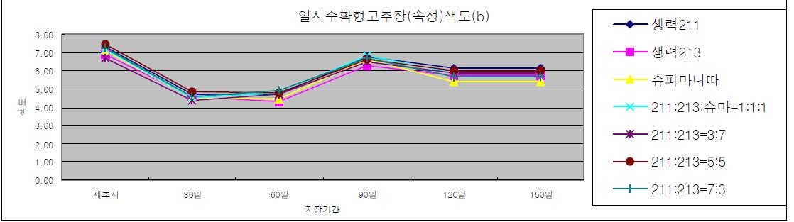 속성고추장 저장중 색도(b) 변화