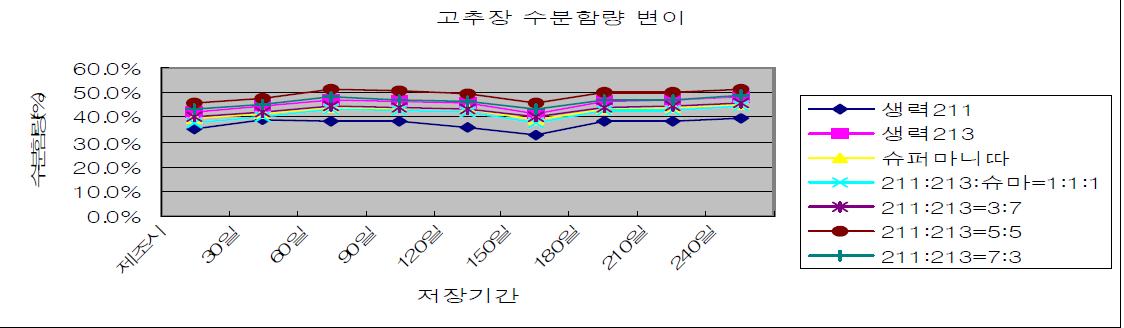 전통고추장 저장중 수분함량(%) 변화