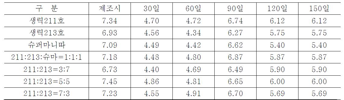 속성고추장 저장중 색도(b) 변화