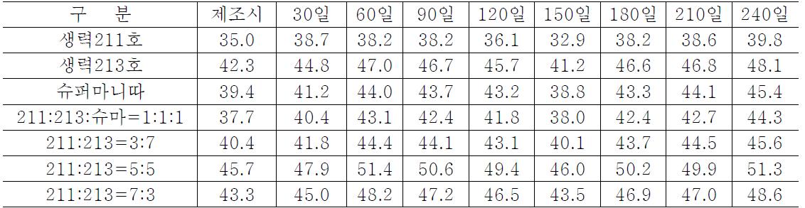 전통고추장 저장중 수분함량(%) 변화