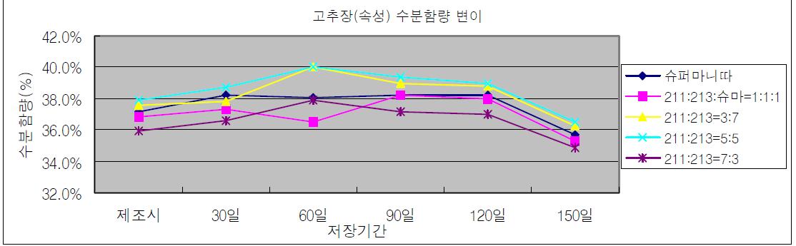 속성고추장 저장중 수분함량(%) 변화