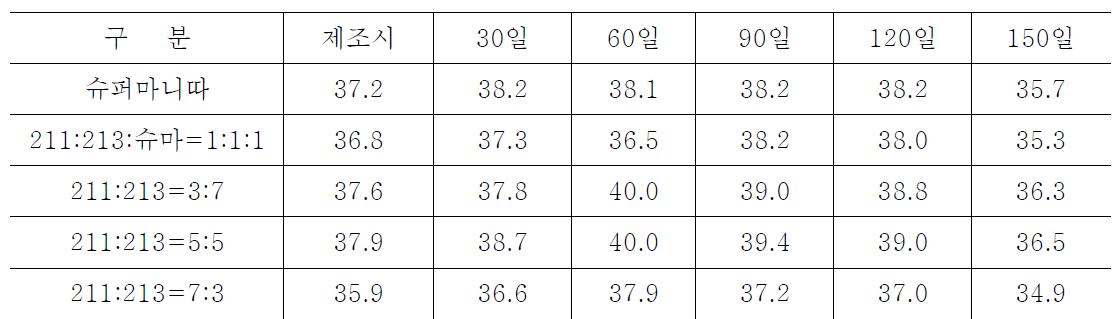 속성고추장 저장중 수분함량(%) 변화