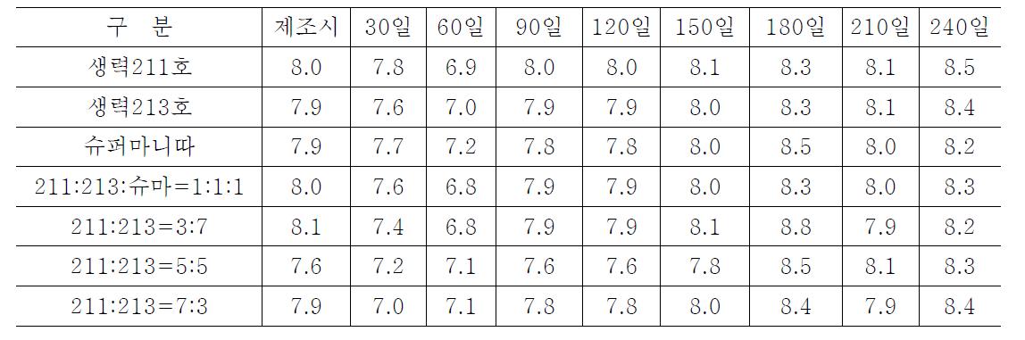 전통고추장 저장중 당도(°Brix) 변화