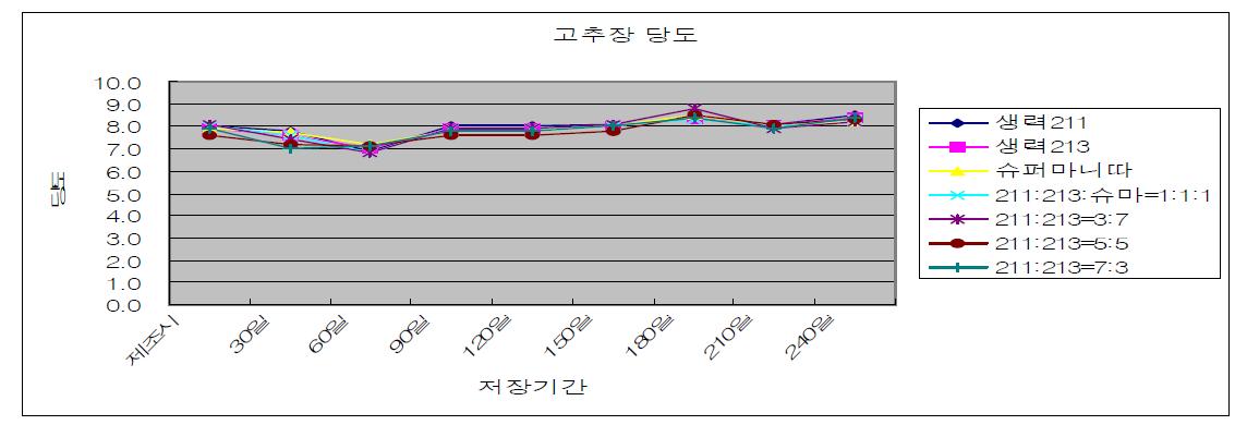 전통고추장 저장중 당도(°Brix) 변화