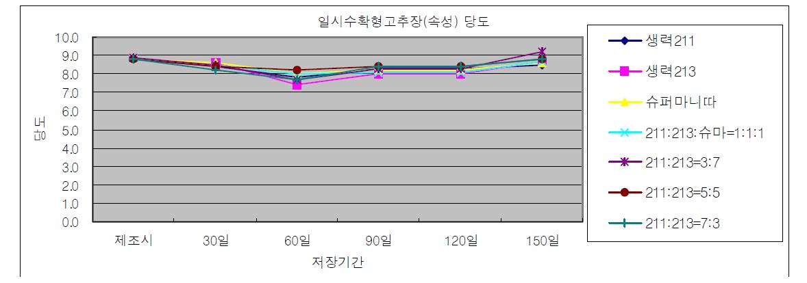 속성고추장 저장중 당도(°Brix) 변화